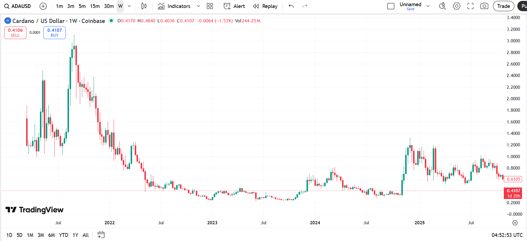 کاردانو بخریم یا نه؟