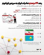 رشد ۲۶ درصدی صادرات ایران به سرزمین اورانیوم