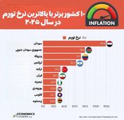 ۱۰ کشور برتر با بالاترین نرخ تورم در سال ۲۰۲۵