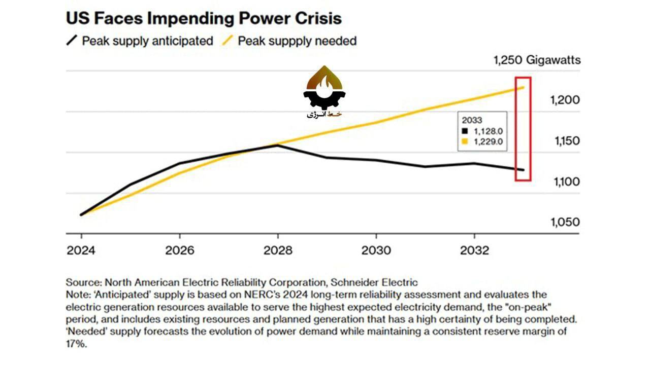 ناترازی برق بیخ گوش آمریکا | هوش مصنوعی و ۱۰۰ گیگاوات خاموشی!