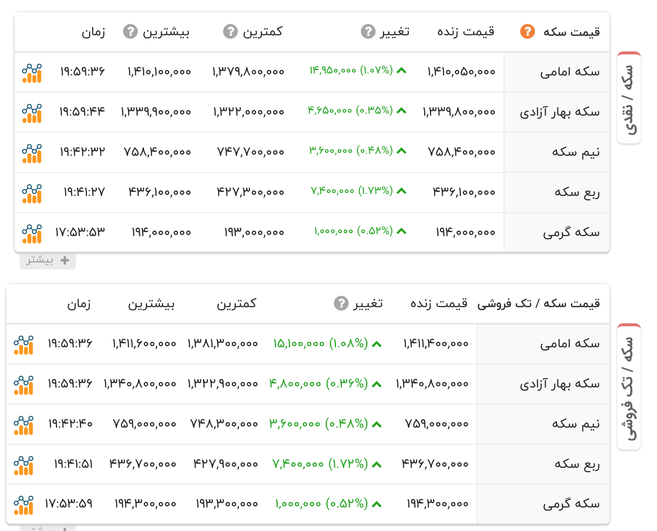 سکه از ۱۴۰ میلیونتومان عبور کرد