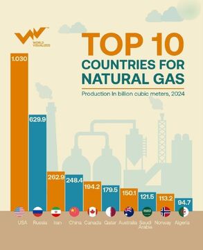 ده کشور با بالاترین ذخایر گاز طبیعی