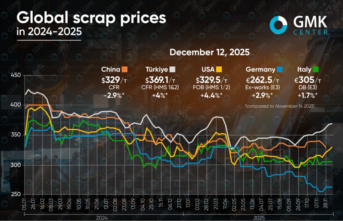 تحلیل بازار جهانی قراضه در روزهای پایانی سال ۲۰۲۵؛ قیمت جهانی همچنان بالاست