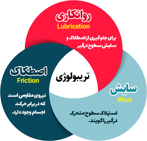 انسان، موجودی که باور کرده هیچ مانعی سد راه او نیست؛ تولید ماشین آلات بدون نیاز به روغنکار