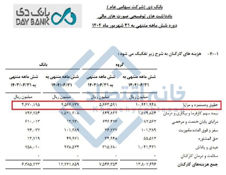 بانک دی حقوق کارمندان خود را ۲ برابر کرد