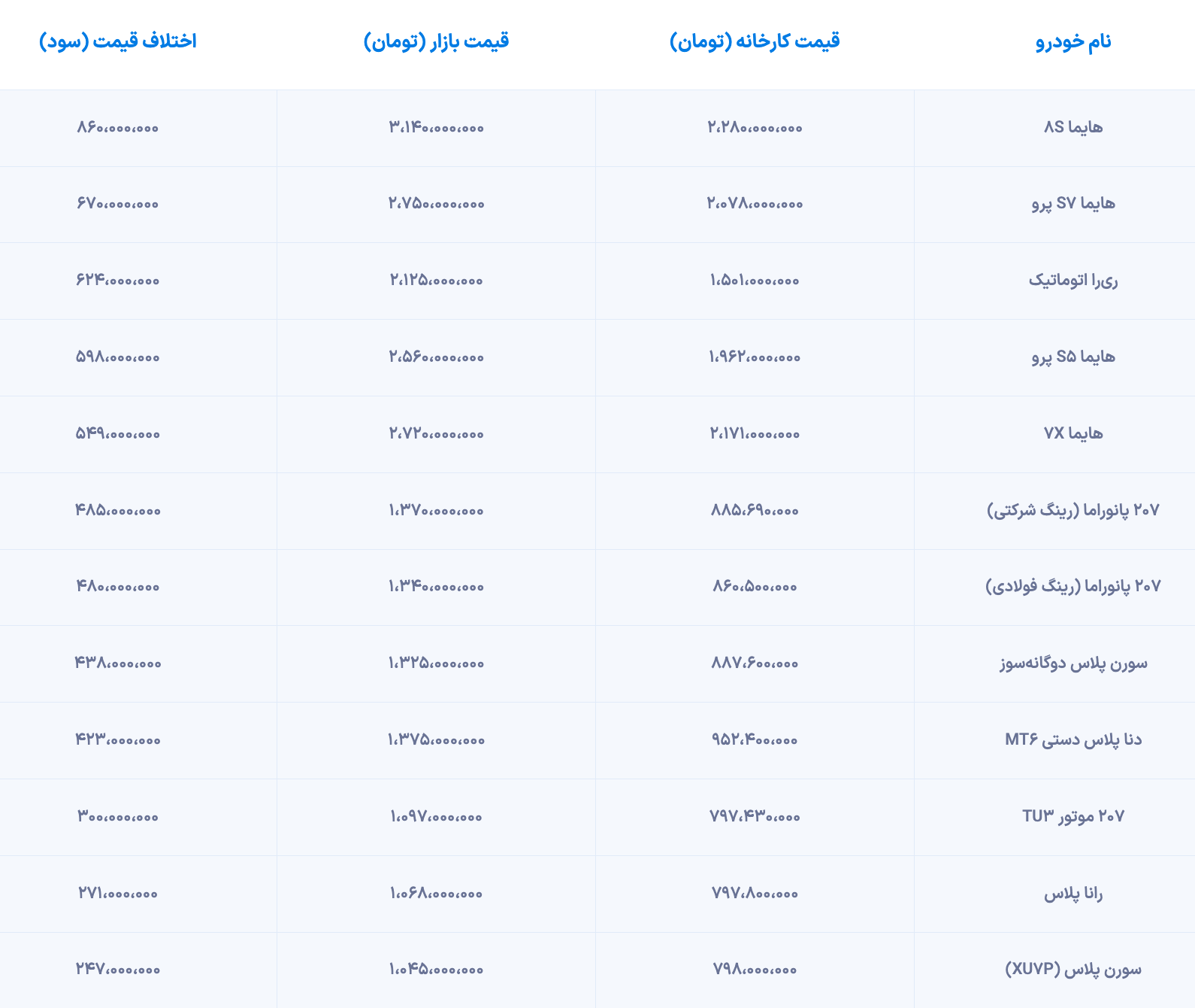 جدول اختلاف قیمت کارخانه و بازار در طرح فروش ایرانخودرو ( آذر ۱۴۰۴ )