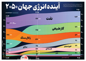 آینده انرژی جهان در ۲۰۵۰   | تحولات سریع در منابع انرژی