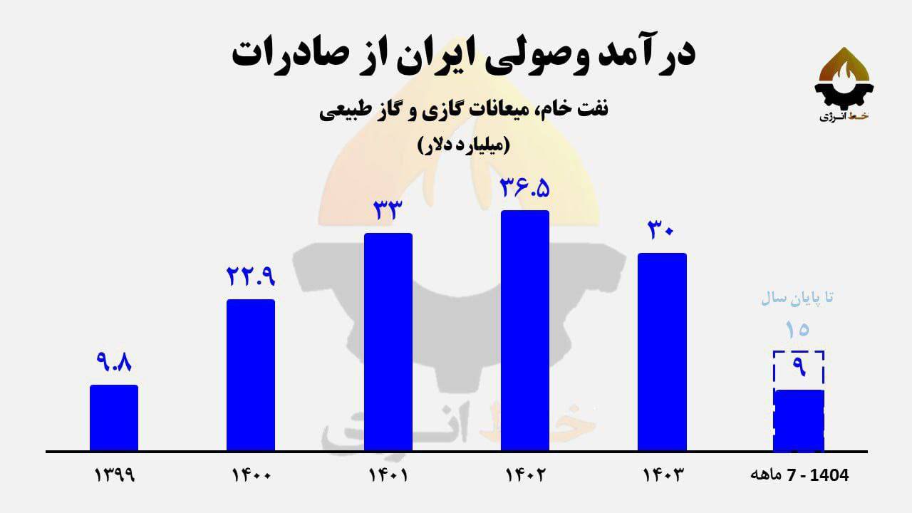 چرا دلار ۱۳۱ هزار تومان شد؟/ سقوط ۵۰ درصدی درآمد نفتی با هنرنمایی پاک‌نژاد