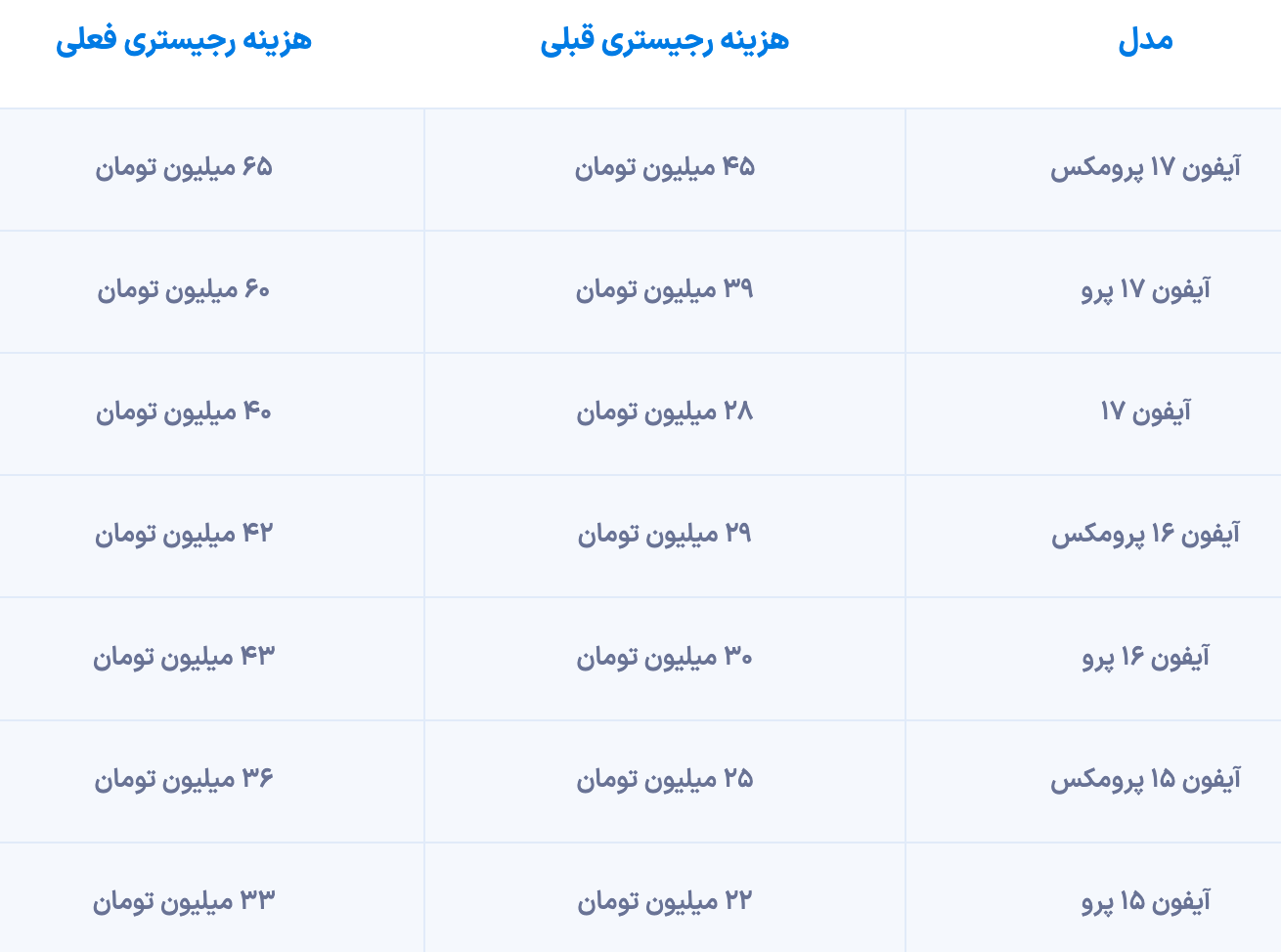 تا ۲۰ میلیون تومان افزایش؛ هزینه رجیستری آیفون مسافری حدود ۵۰ درصد بیشتر شد