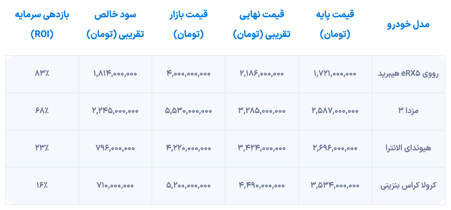مقایسه قیمت بازار و کارخانه خودروهای وارداتی (آذر ۱۴۰۴)