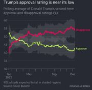 فایننشال تایمز نموداری از سقوط محبوبیت ترامپ منتشرکرد