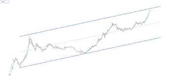 کانال ۴۸ ساله انس طلا بوی ریزش طلا می دهد!