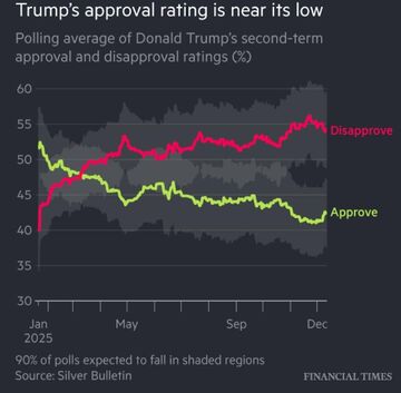 فایننشال تایمز نموداری از سقوط محبوبیت ترامپ منتشرکرد