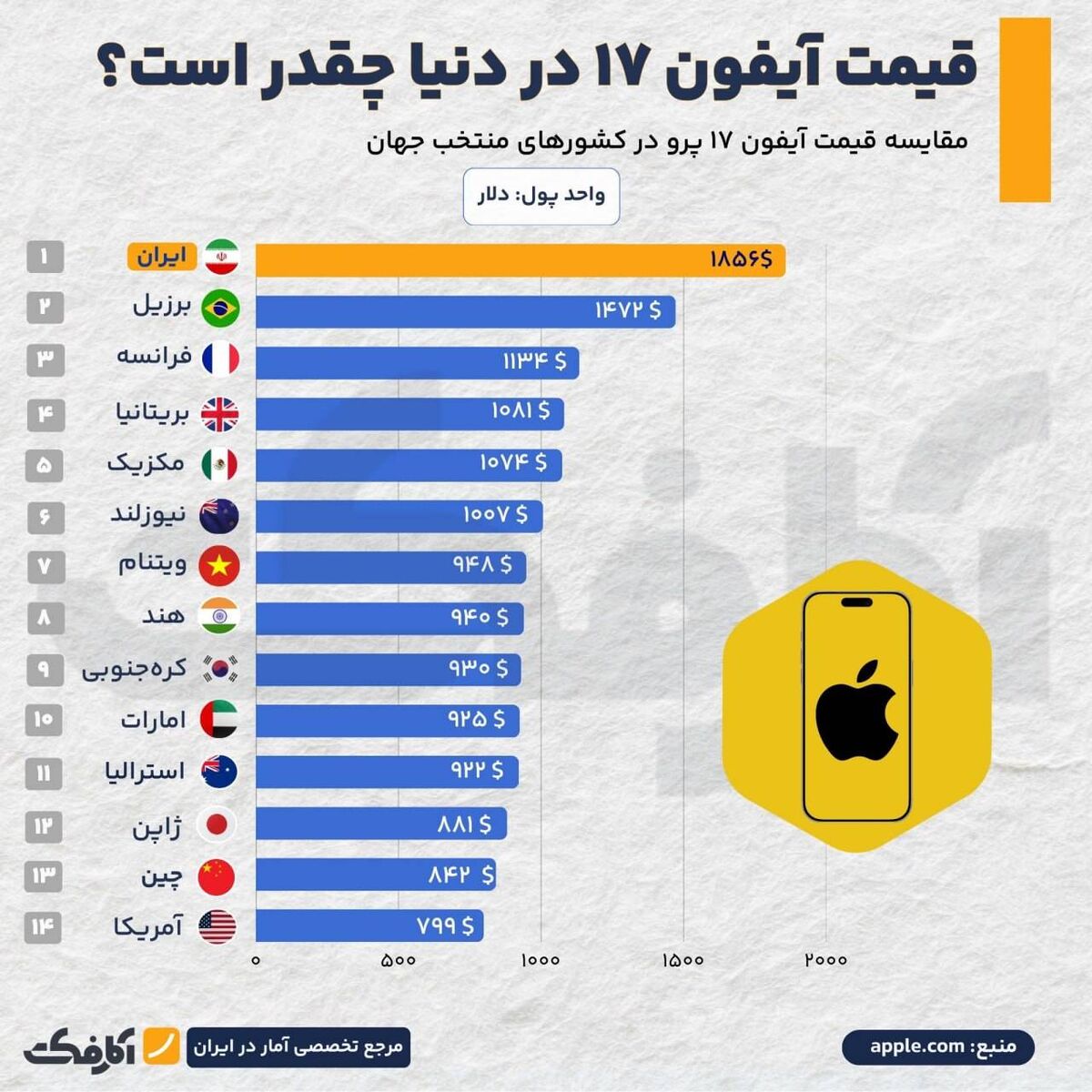 آیا آیفون ۱۷ تنها در ایران یک کالای لوکس است؟