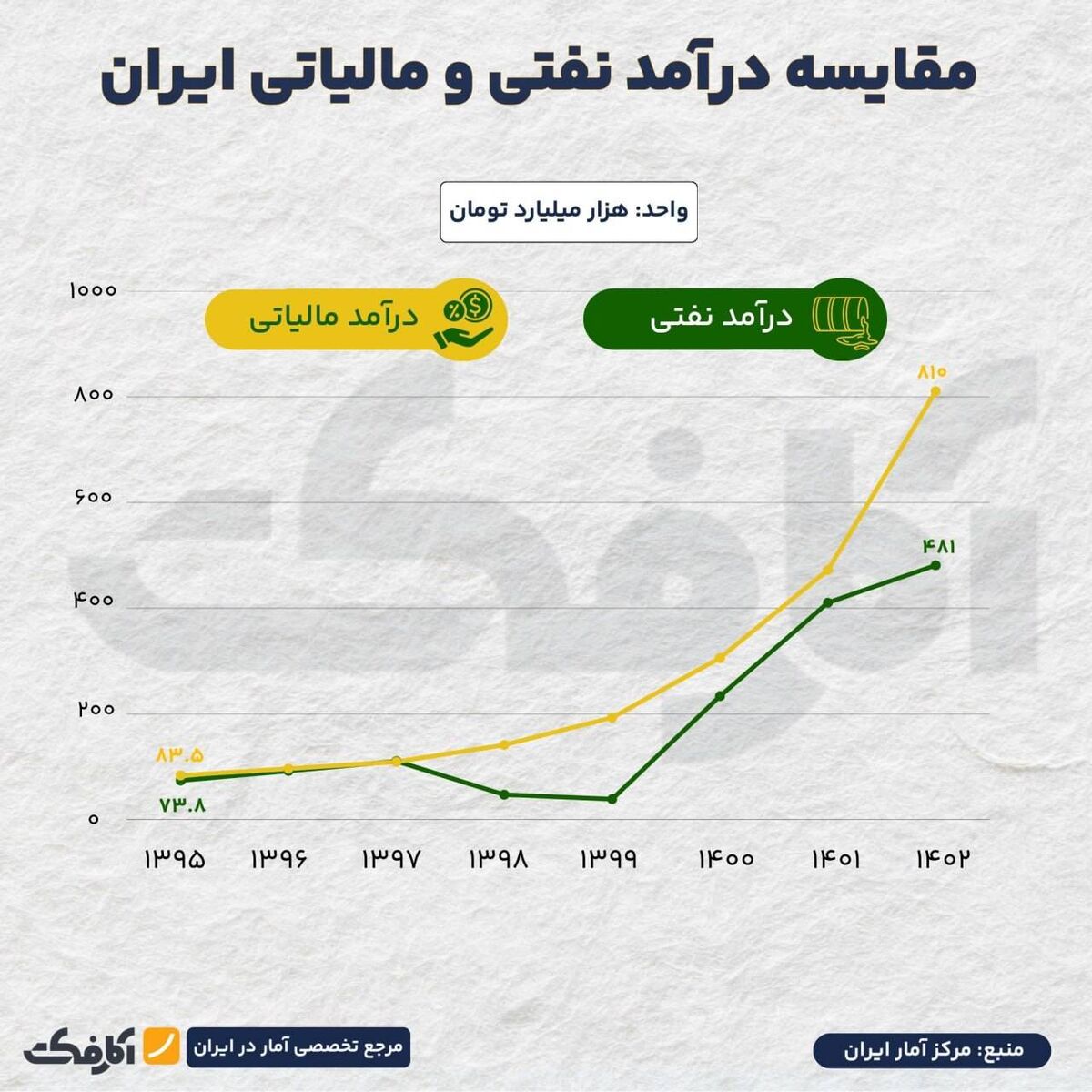 نفت یا مالیات؛ بیشترین درآمد دولت از کجا بوده است؟