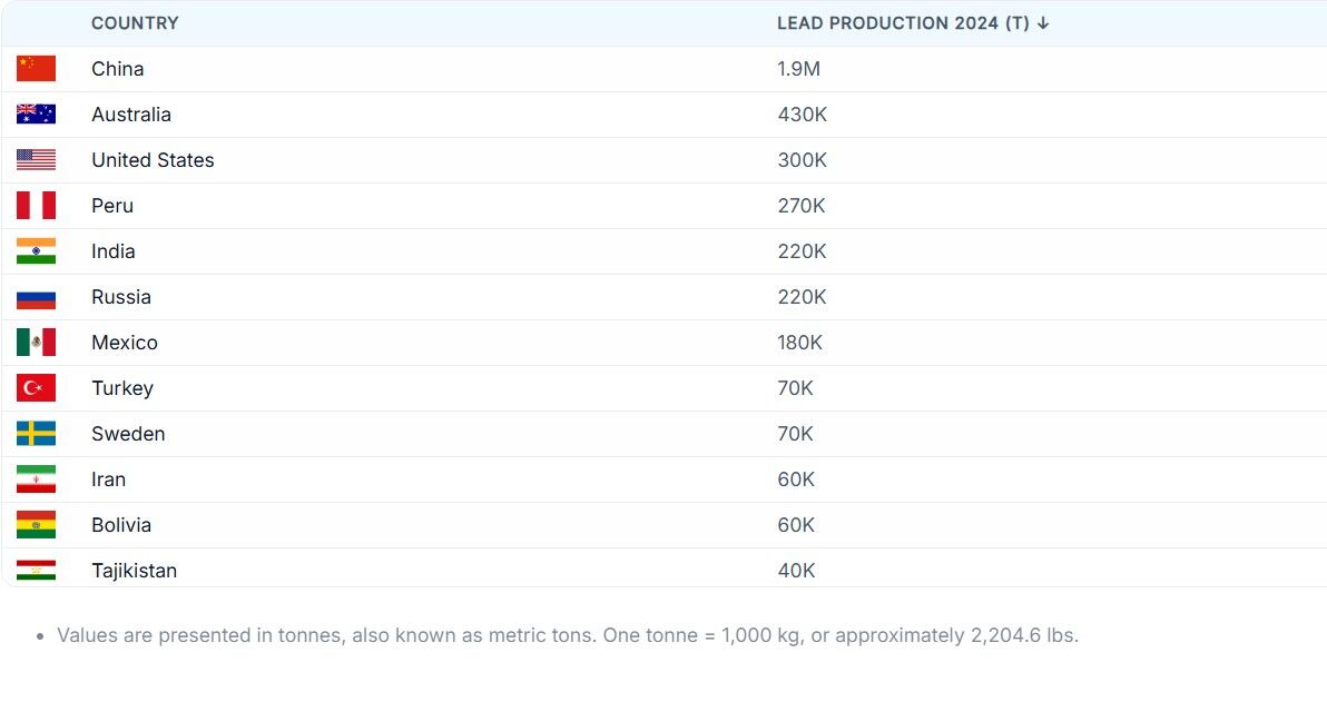 جایگاه ۵۳ ایران در صادرات جهانی سُرب؛ کاهش ۶۶درصدی ارزش صادراتی کشور در ۲۰۲۴
