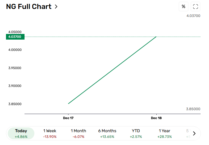 افزایش ناگهانی قیمت جهانی گاز طبیعی؛ تله گاوی یا تایید تغییر روند بازار؟