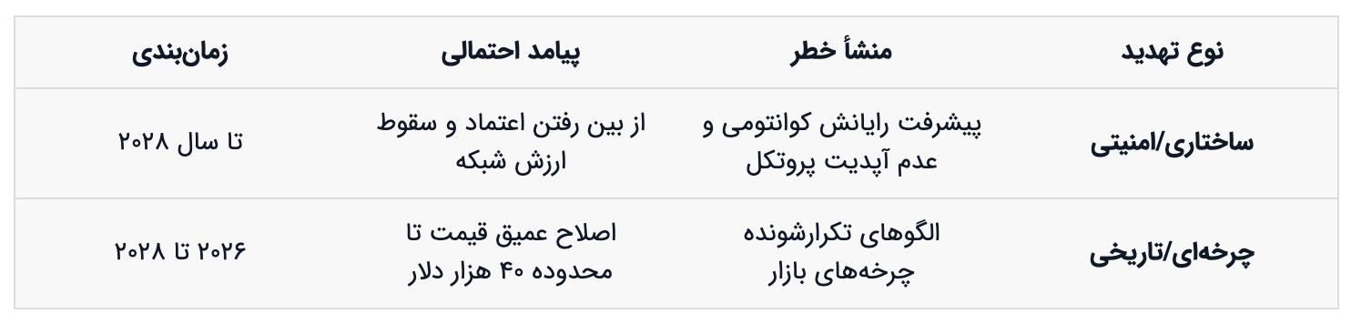 سقوط بیتکوین به زیر ۵۰ هزار دلار تا سال ۲۰۲۸؟