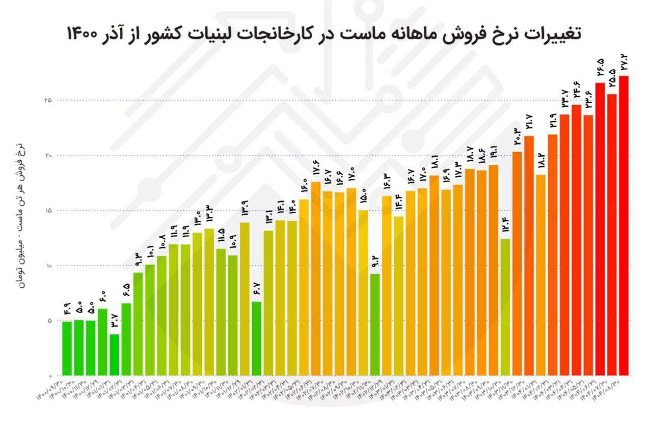 ماست؛ ۴سال، بیش از ۵ برابر! | وقتی تورم واقعی از آمار جلو میزند..