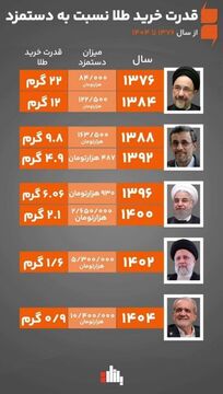 پولتان چقدر آب رفته؟ پاسخ در «گرم»های ازدست‌رفته طلا