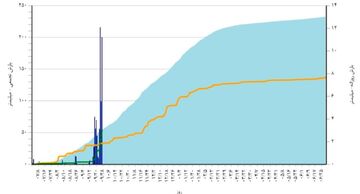 با بارش‌های اخیر تراز آبی کشور مثبت شد