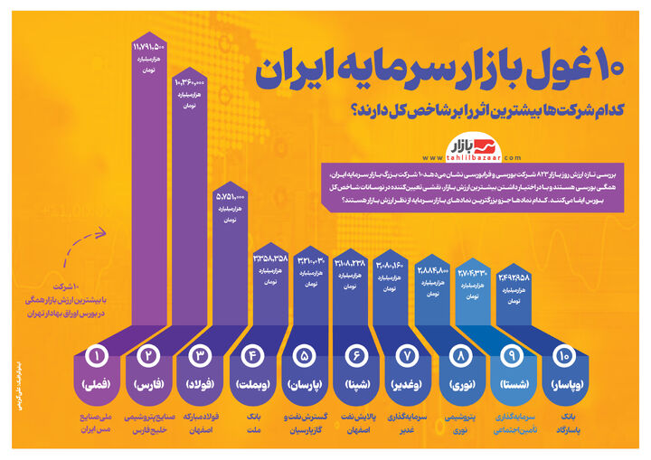 ۱۰ غول بازار سرمایه ایران | کدام شرکت‌ها بیشترین اثر را بر شاخص کل دارند؟