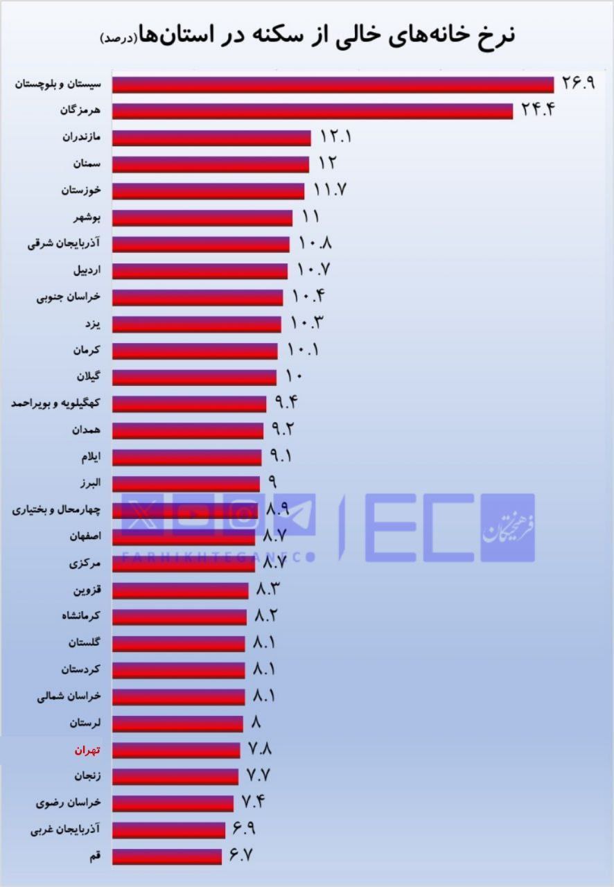 کدام استانهای بیشترین و کمترین نرخ خانه خالی از سکنه را دارند؟
