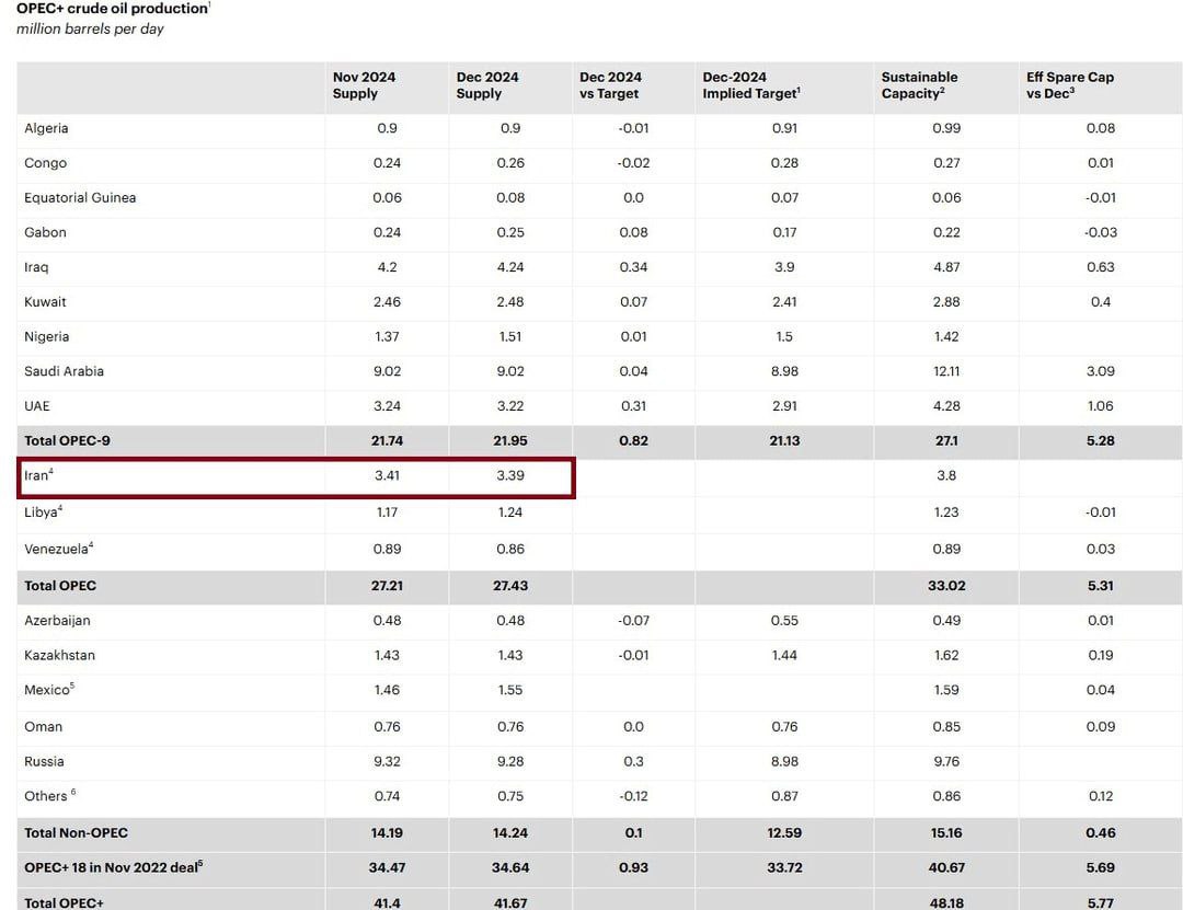 آژانس بینالمللی انرژی افزایش تولید نفت ایران را تایید کرد