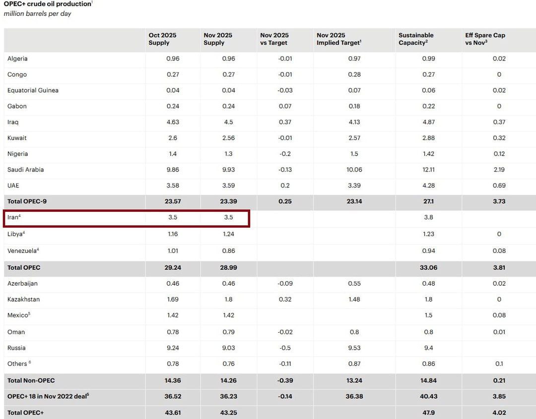 آژانس بینالمللی انرژی افزایش تولید نفت ایران را تایید کرد