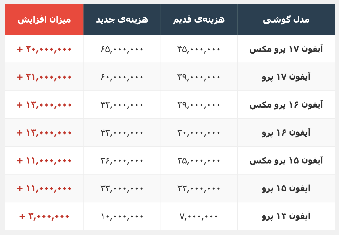 قیمت رجیستری آیفون رکورد زد؛ فعالسازی آیفون ۱۷ پرو مکس ۶۵ میلیون تومان شد!