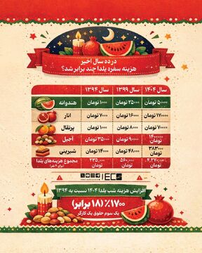 هزینه سفره یلدا در ده سال خیر، چند برابر شد؟