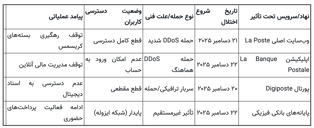 حمله سایبری هماهنگ، فرانسه را فلج کرد| بانکها، پست و وزارتخانهها در تیررس