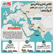 نگاهی آماری به کریدور شمال–جنوب در عصر گلوگاه‌ها | ۲۵درصد کاهش هزینه ترانزیت
