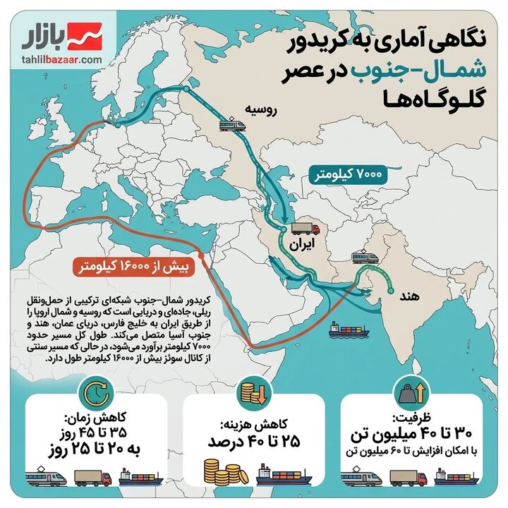 نگاهی آماری به کریدور شمال–جنوب در عصر گلوگاه‌ها | ۲۵درصد کاهش هزینه ترانزیت