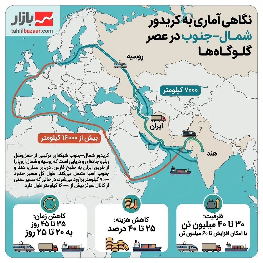 کریدور شمال جنوب