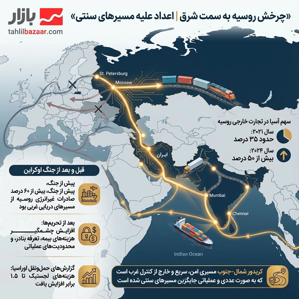 کریدور شمال جنوب