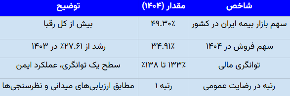 بررسی کیفیت و خدمات بیمه ایران در تهران - گزارش کاربردی ۱۴۰۴