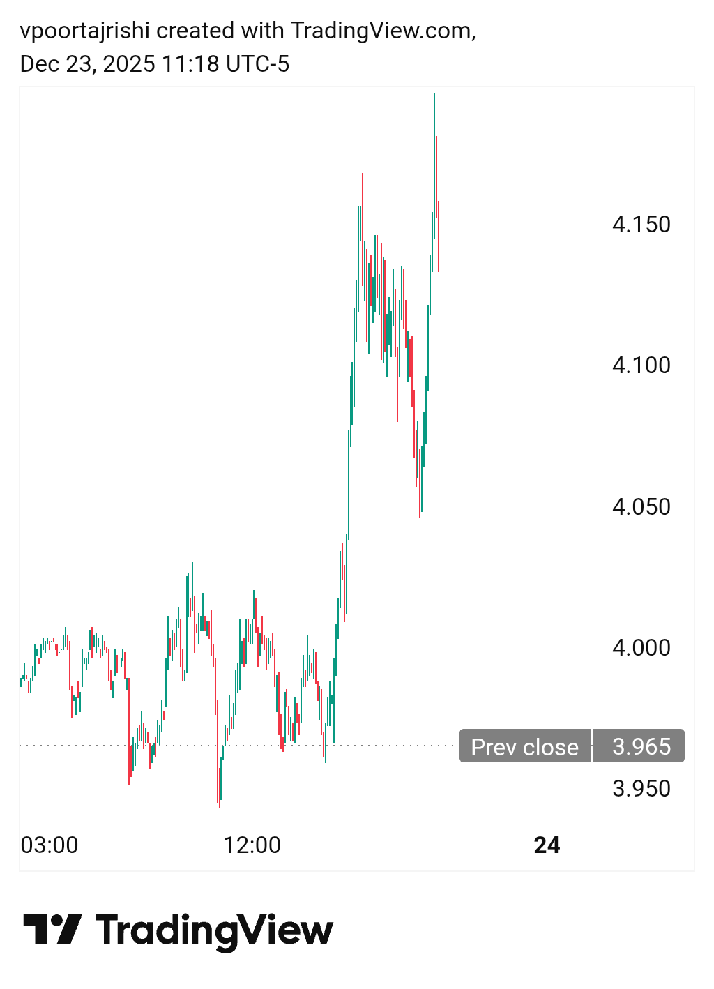 رشد چشمگیر قیمت جهانی گاز طبیعی در پی کمبود ذخایر در آغاز زمستان