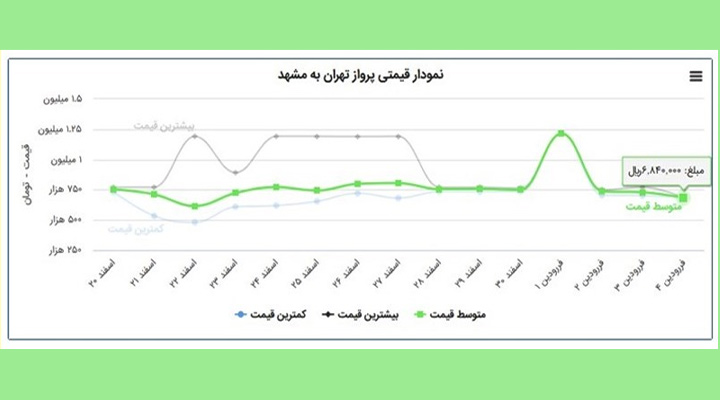 ترفندهای پیدا کردن تخفیف‌های پنهان در پروازهای داخلی و خارجی