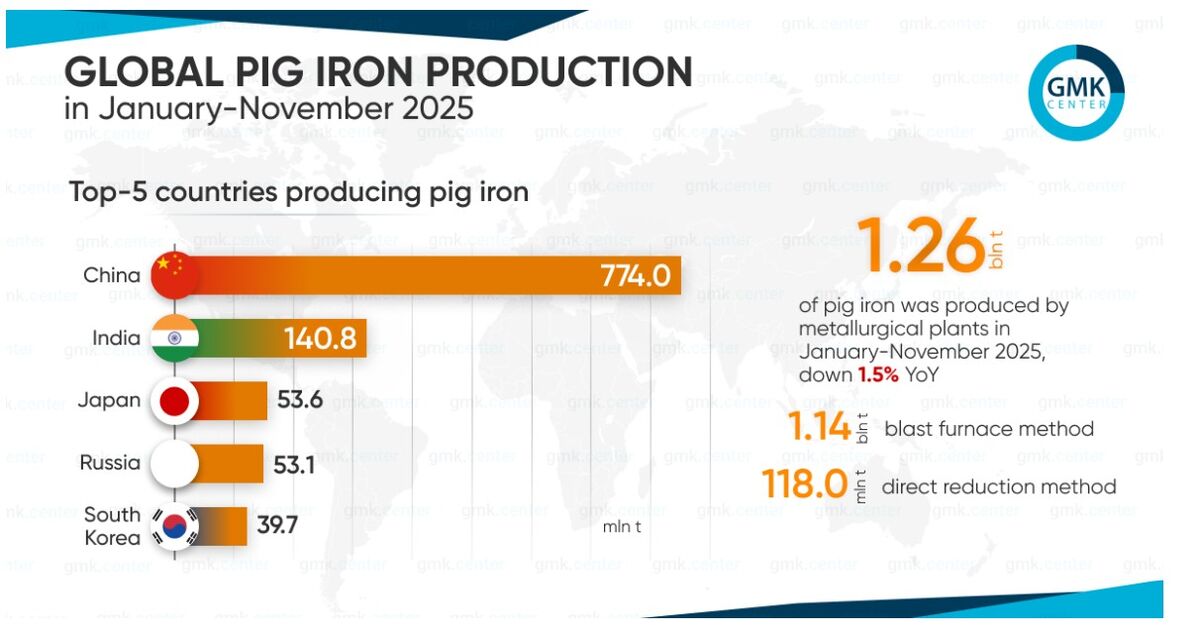تولید جهانی چدن در ماه نوامبر به ۱۰۷.۶ میلیون تن کاهش یافت