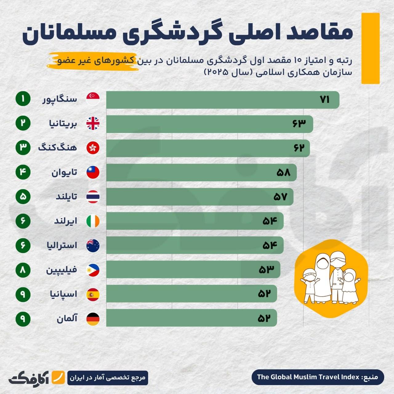 بازار گردشگری حلال ۲۰۲۵: رقابت فشرده برای جذب مسافر!