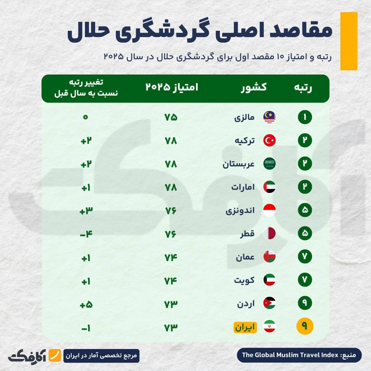بازار گردشگری حلال ۲۰۲۵: رقابت فشرده برای جذب مسافر!