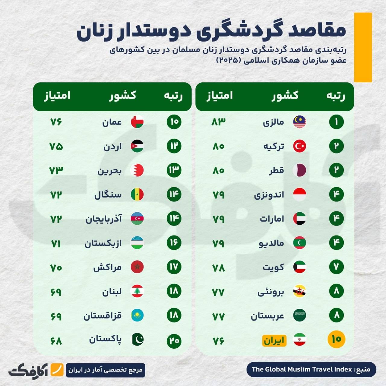 بازار گردشگری حلال ۲۰۲۵: رقابت فشرده برای جذب مسافر!