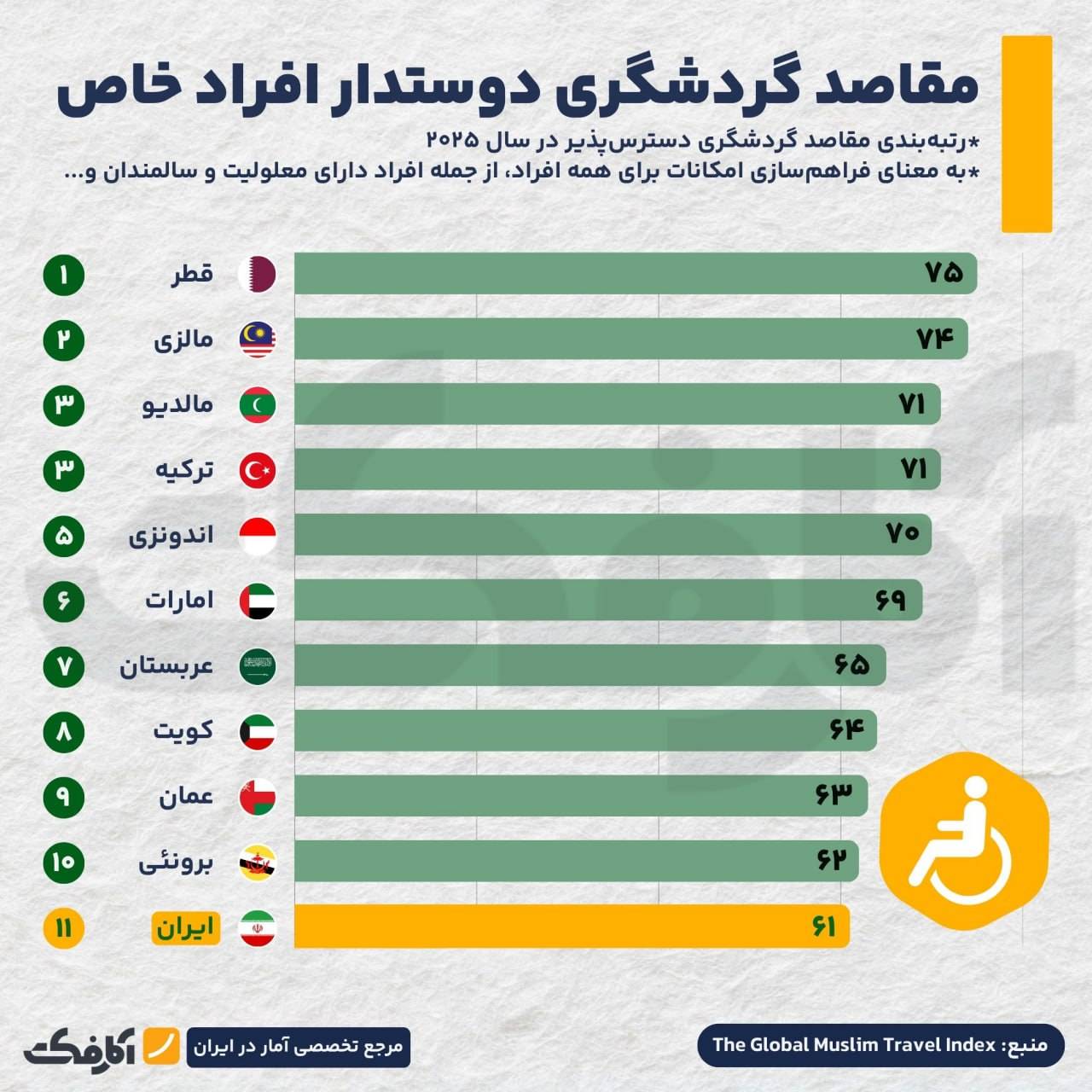 بازار گردشگری حلال ۲۰۲۵: رقابت فشرده برای جذب مسافر!