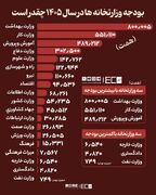 بودجه وزارتخانه‌ها در سال ۱۴۰۵ چقدر است؟