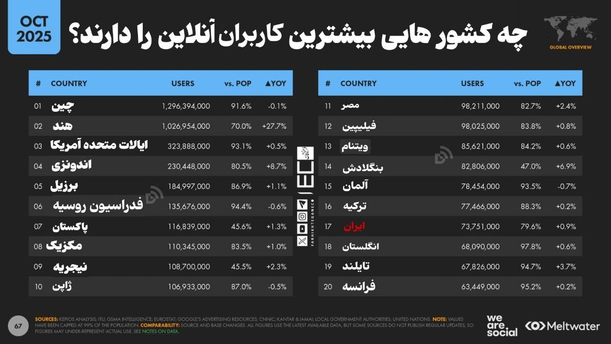 ایران با بازار ۷۳ میلیونیِ کاربر آنلاین در رتبه ۱۷ جهان | ۸۱ درصد ایرانیها آنلایناند