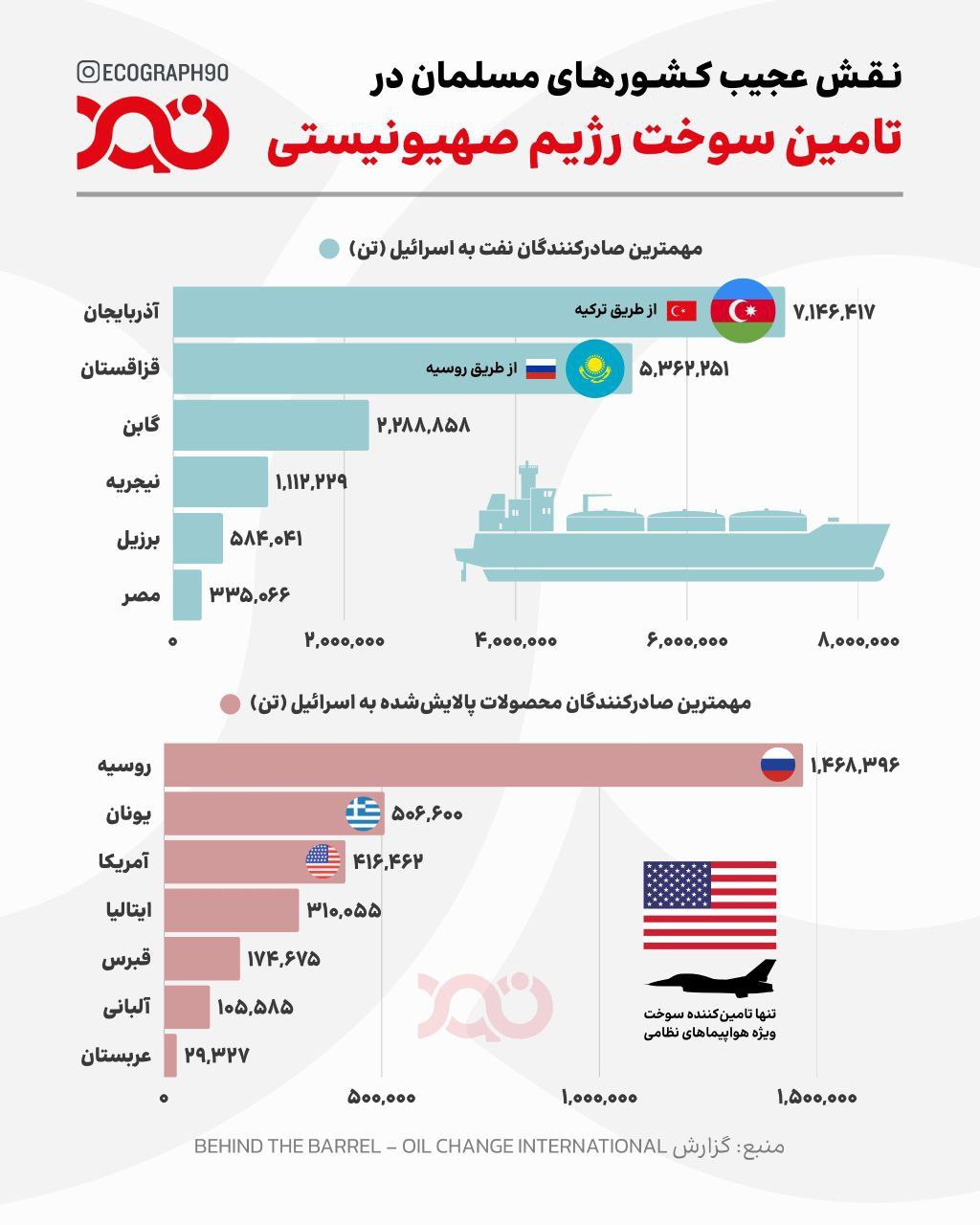 نقش عجیب کشورهای مسلمان در تأمین سوخت رژیم صهیونیستی