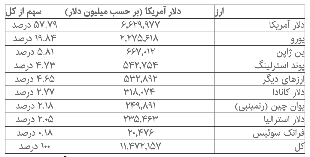 بزرگترین ارزهای ذخیره جهان کدامند؟
