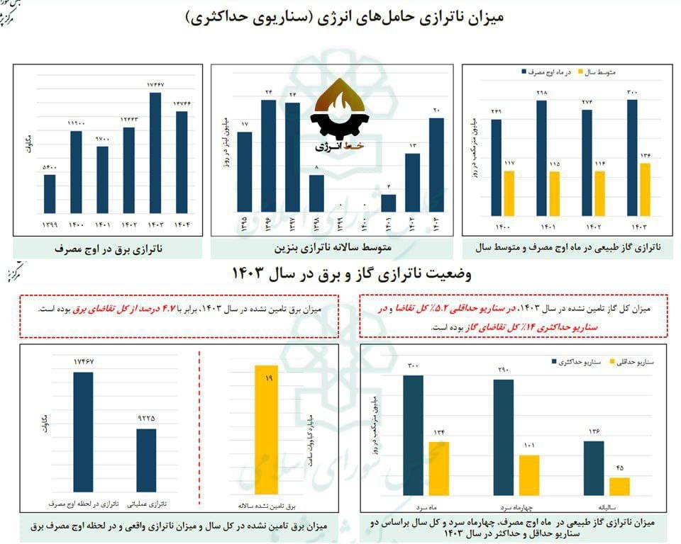 ناترازی انرژی چقدر بیشتر شد؟