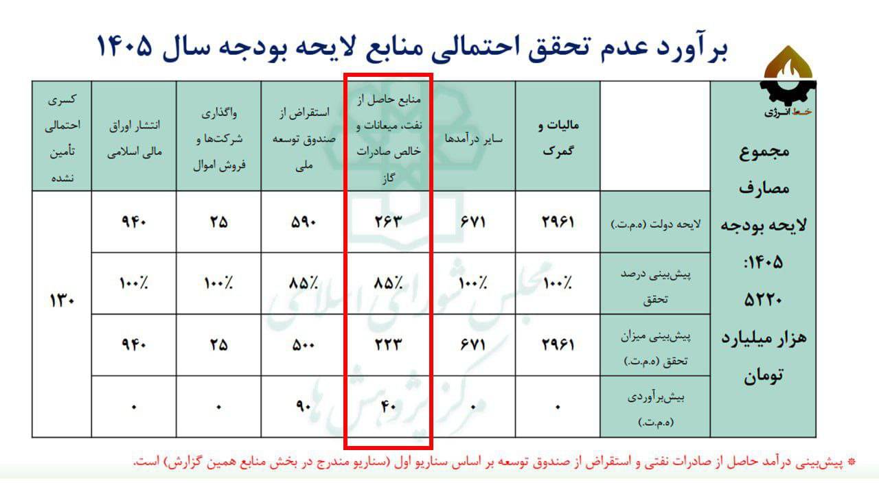 ۱۳۰ همت کسری بودجه؛ بابت پایین‌ترین درآمد نفتی ایران در ۱۴۰۵